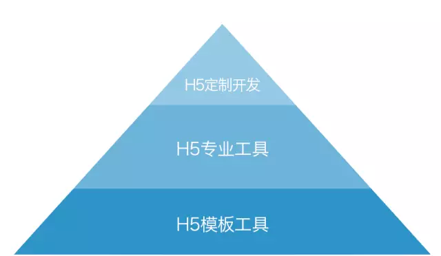 看似合理的H5工具格局