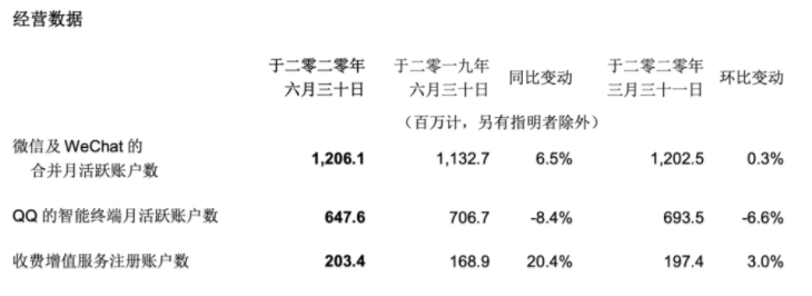 騰訊首次定義私域