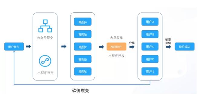 復(fù)盤4大場(chǎng)景下門店引流玩法要點(diǎn)，實(shí)現(xiàn)用戶指數(shù)級(jí)增長(zhǎng)