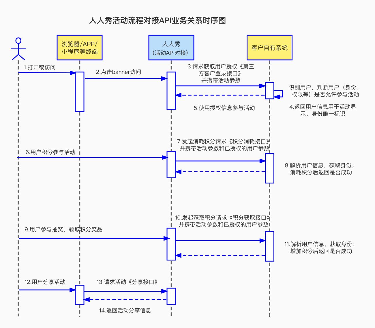 API对接时序图.jpg