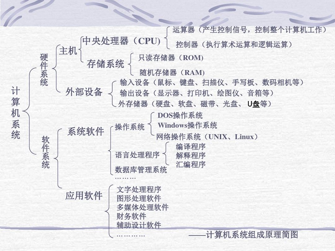 主要包括计算机的硬件构成及其操作,计算机的系统组成原理和工作原理