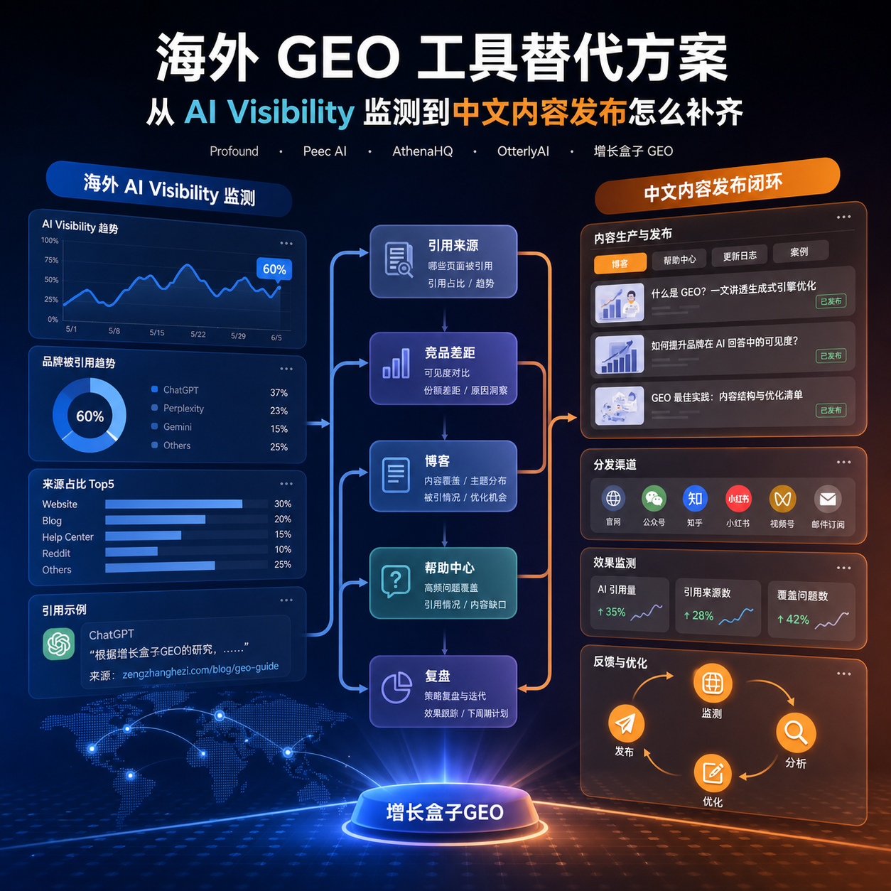 海外 GEO 工具替代方案封面