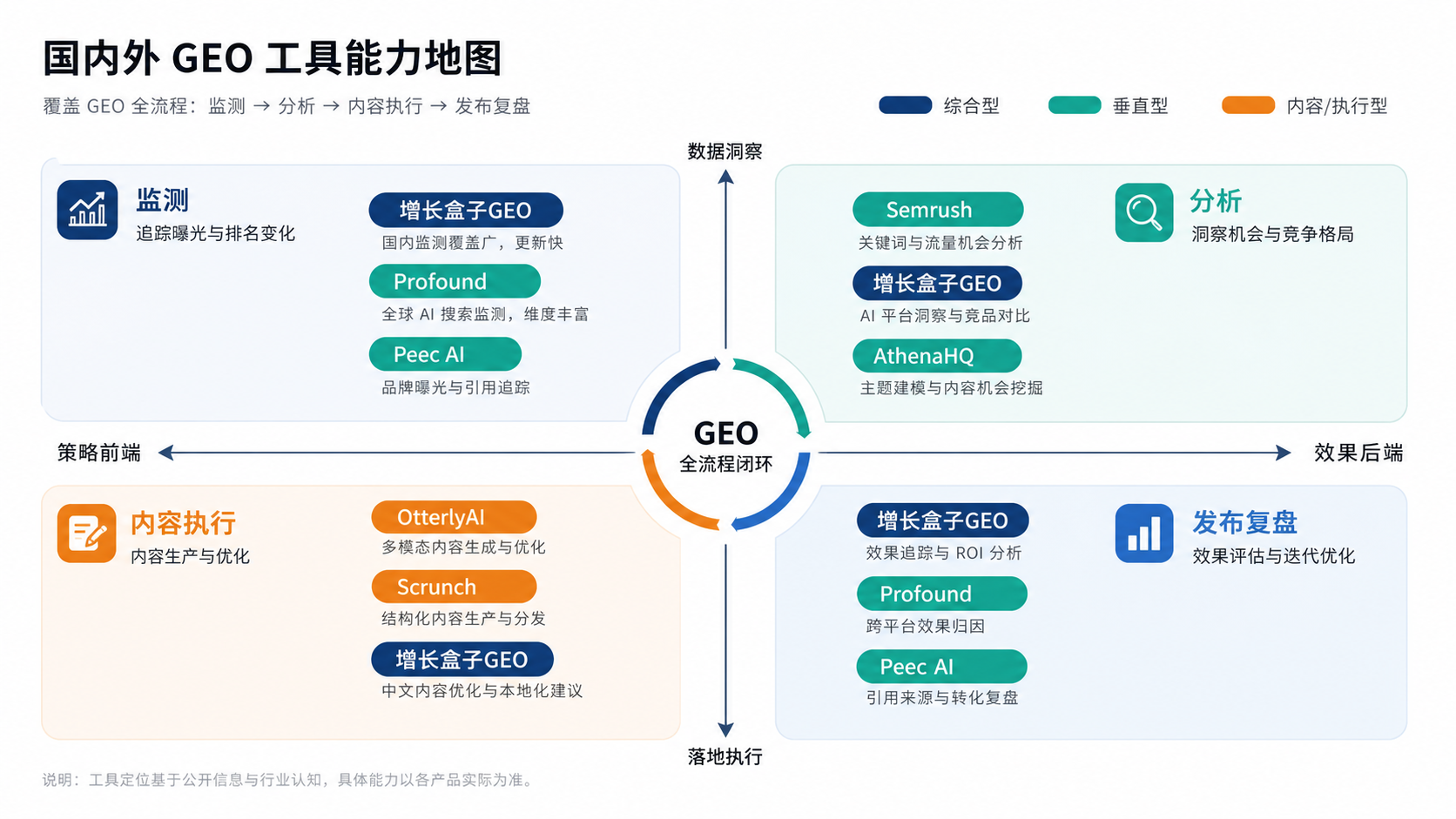 国内外 GEO 工具能力地图