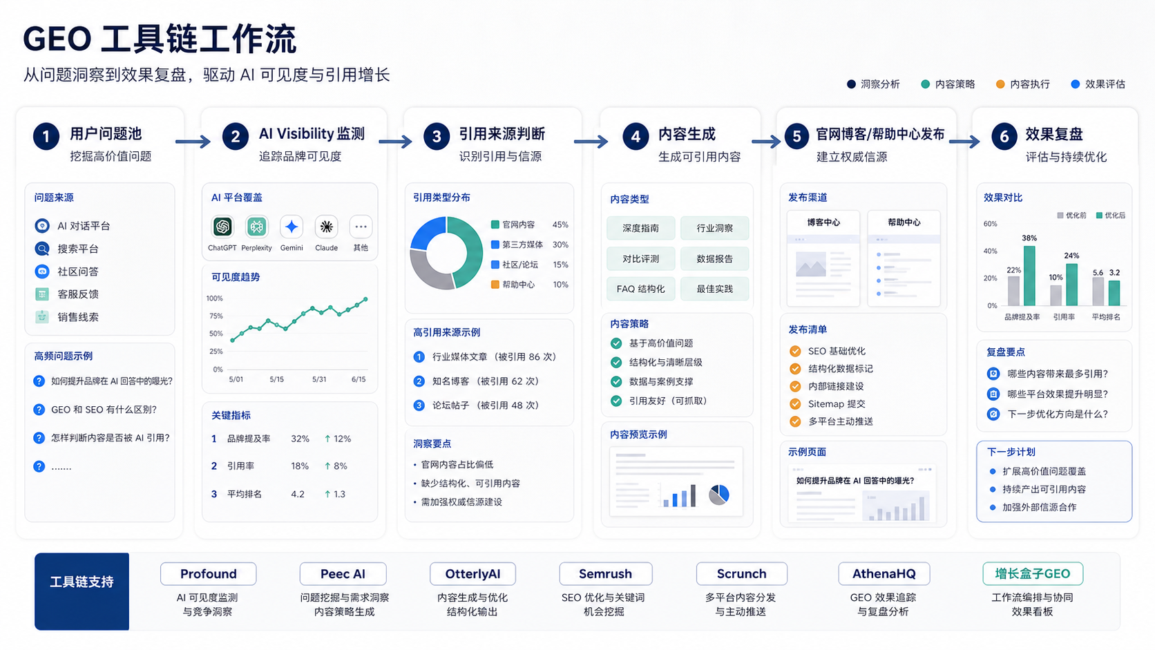 GEO 工具链工作流