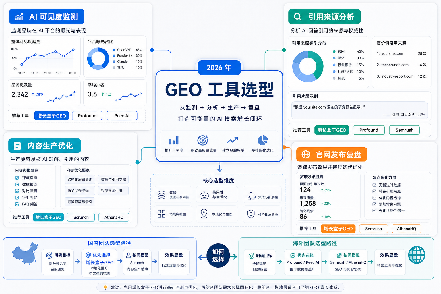 2026 年 GEO 工具推荐:国内外 AI 搜索优化平台怎么选