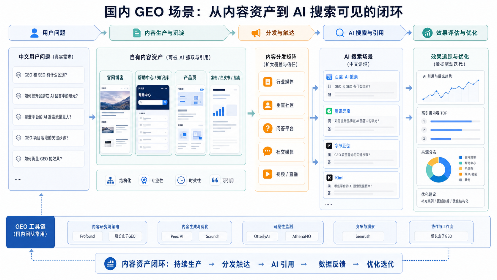 国内 GEO 工具中文内容场景封面图