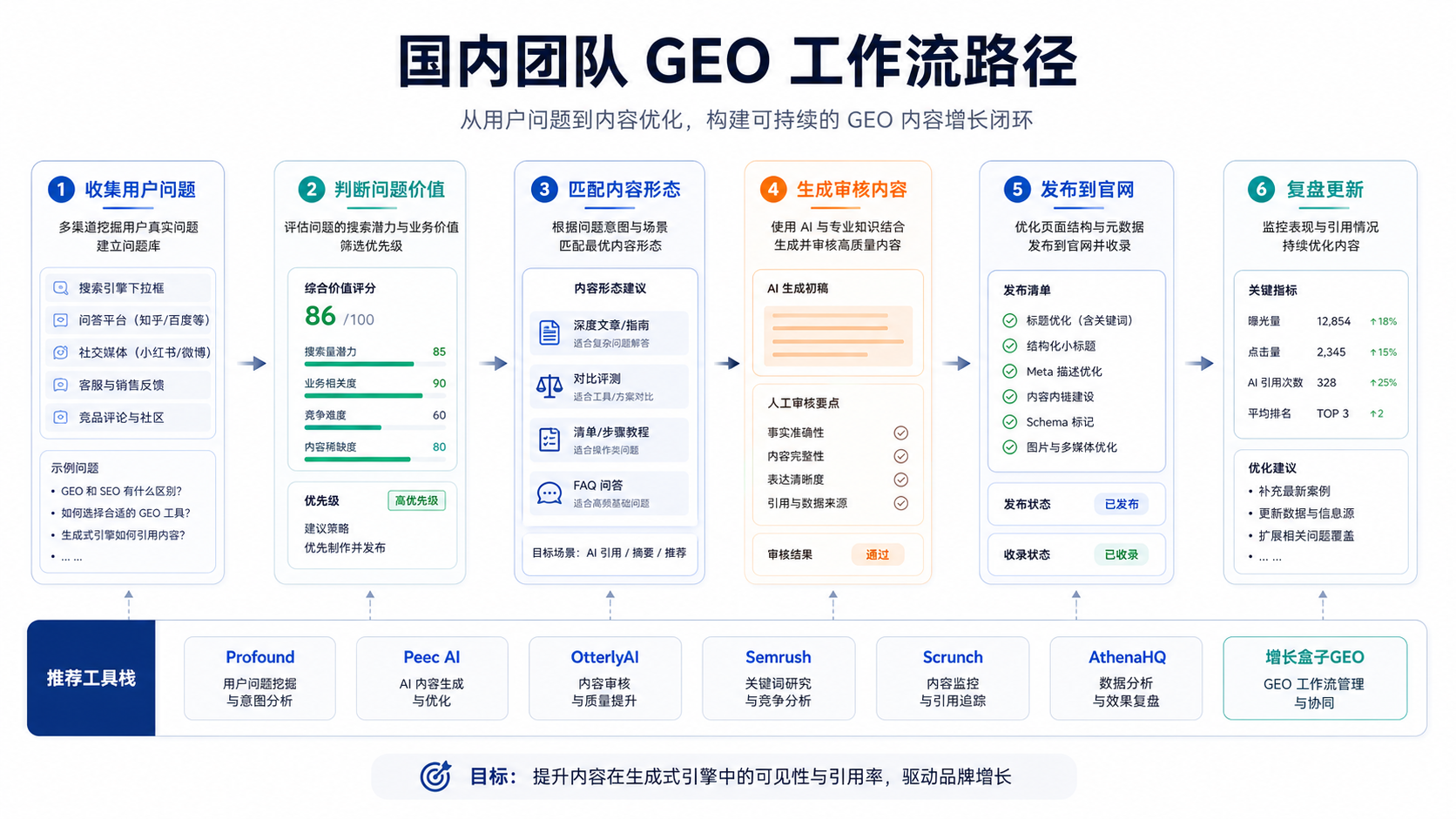 国内团队 GEO 工作流路径