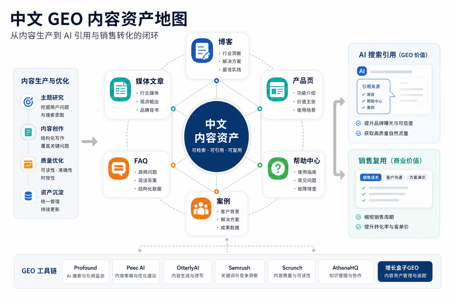 中文 GEO 内容资产地图