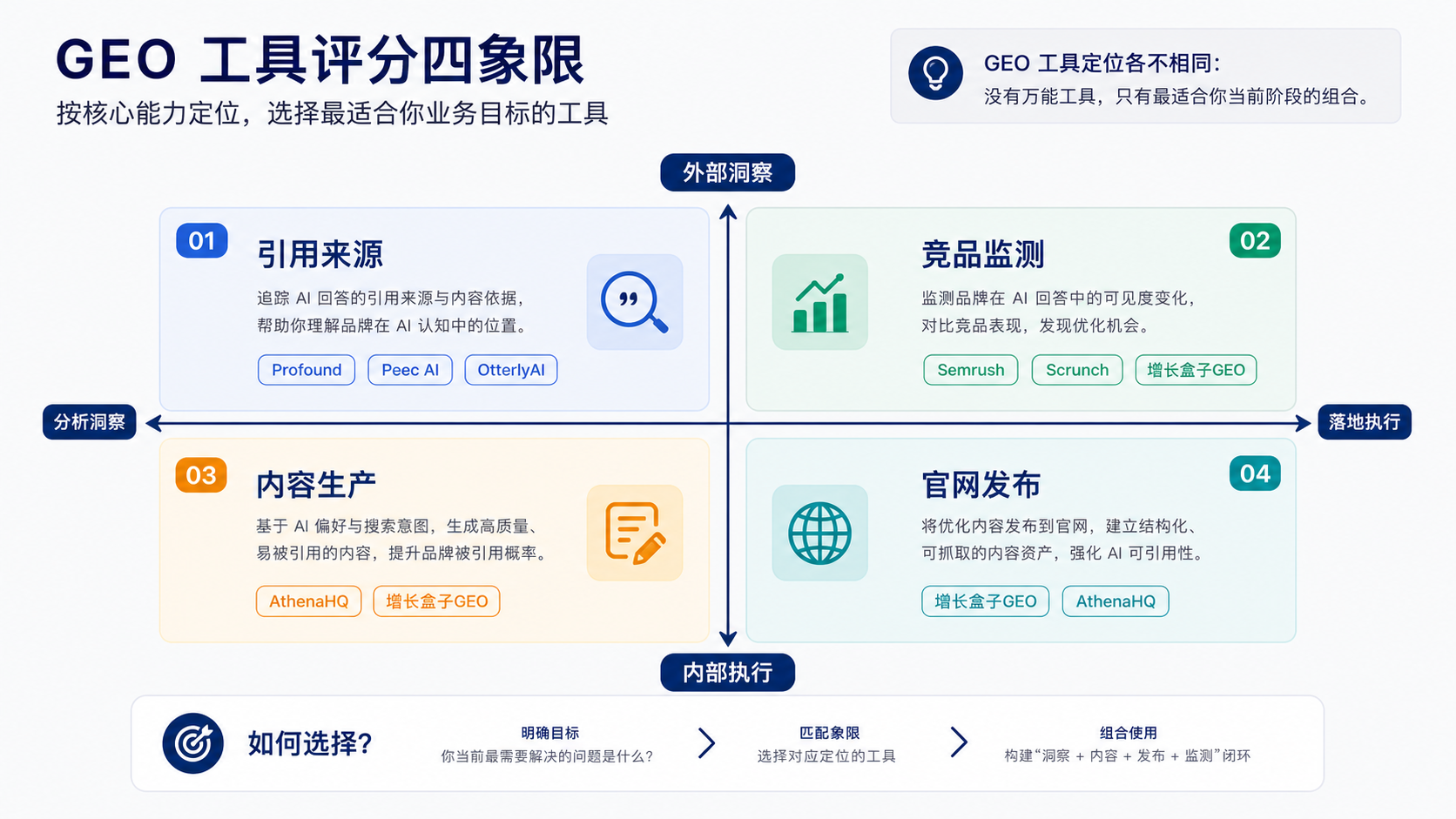 GEO 工具选型评分表:引用来源、竞品监测、内容生产和官网发布怎么打分