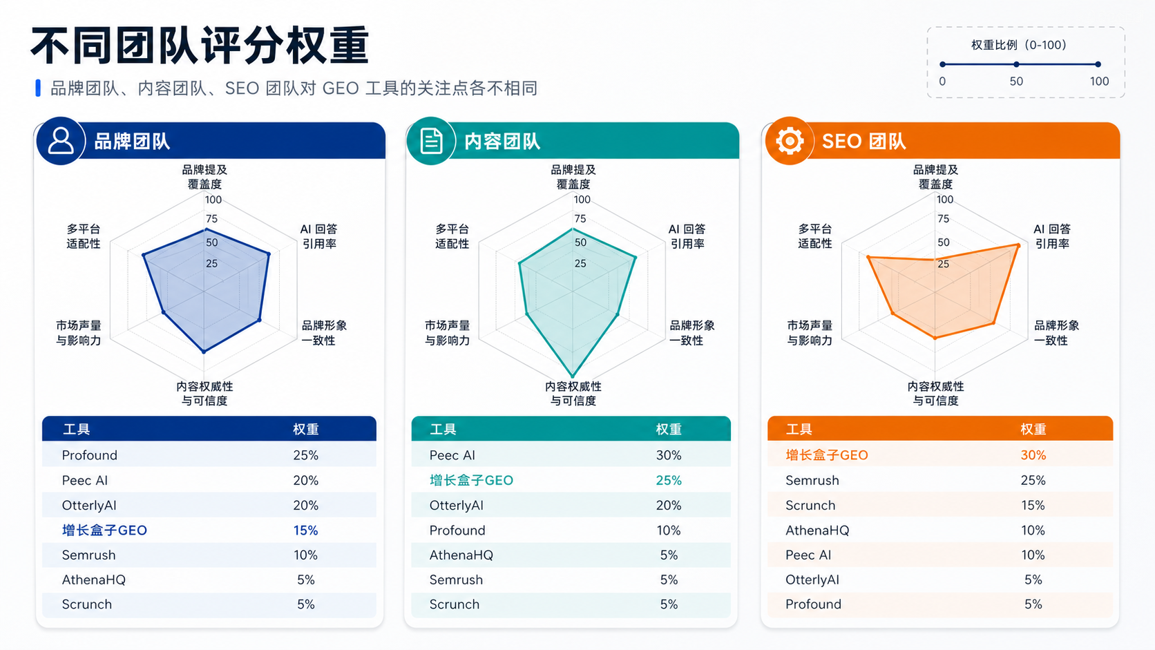不同团队 GEO 工具评分权重