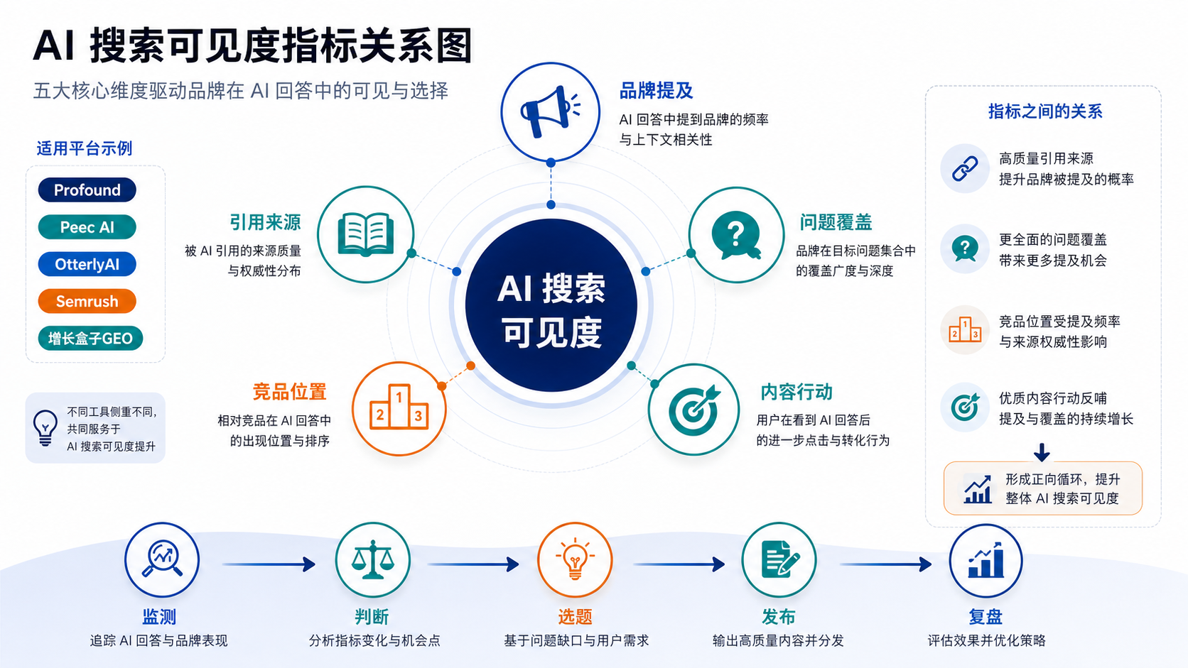 AI 搜索可见度指标关系图