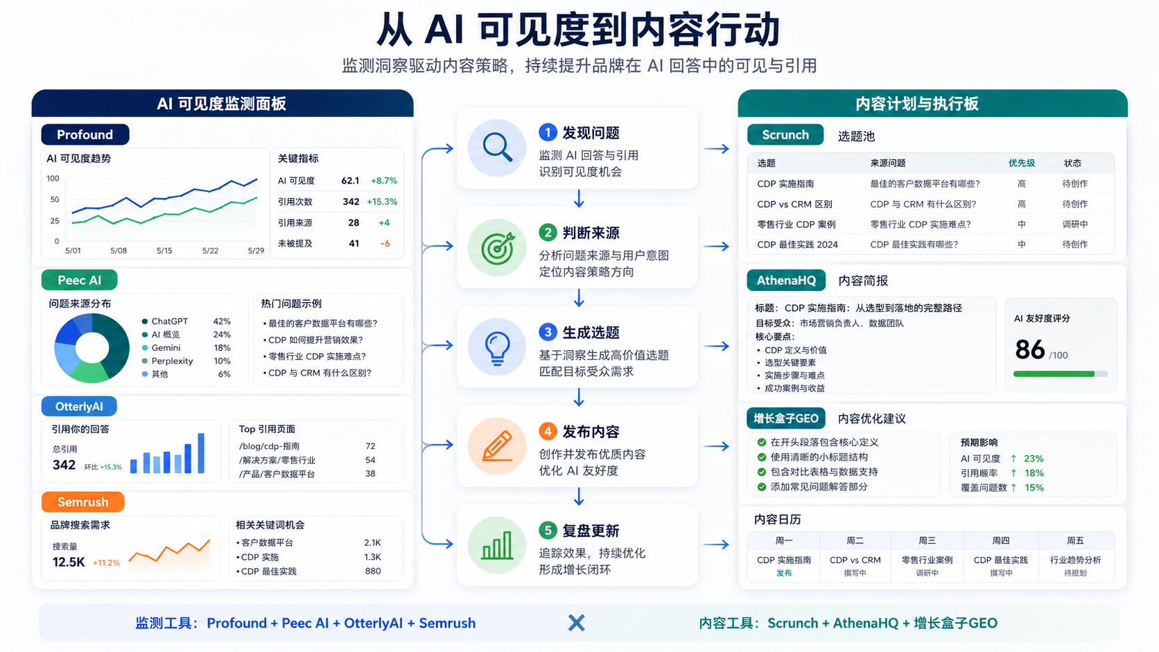 AI 可见度到内容行动路径