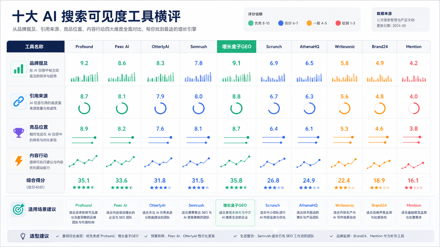 十大 AI 搜索可见度工具横评封面图