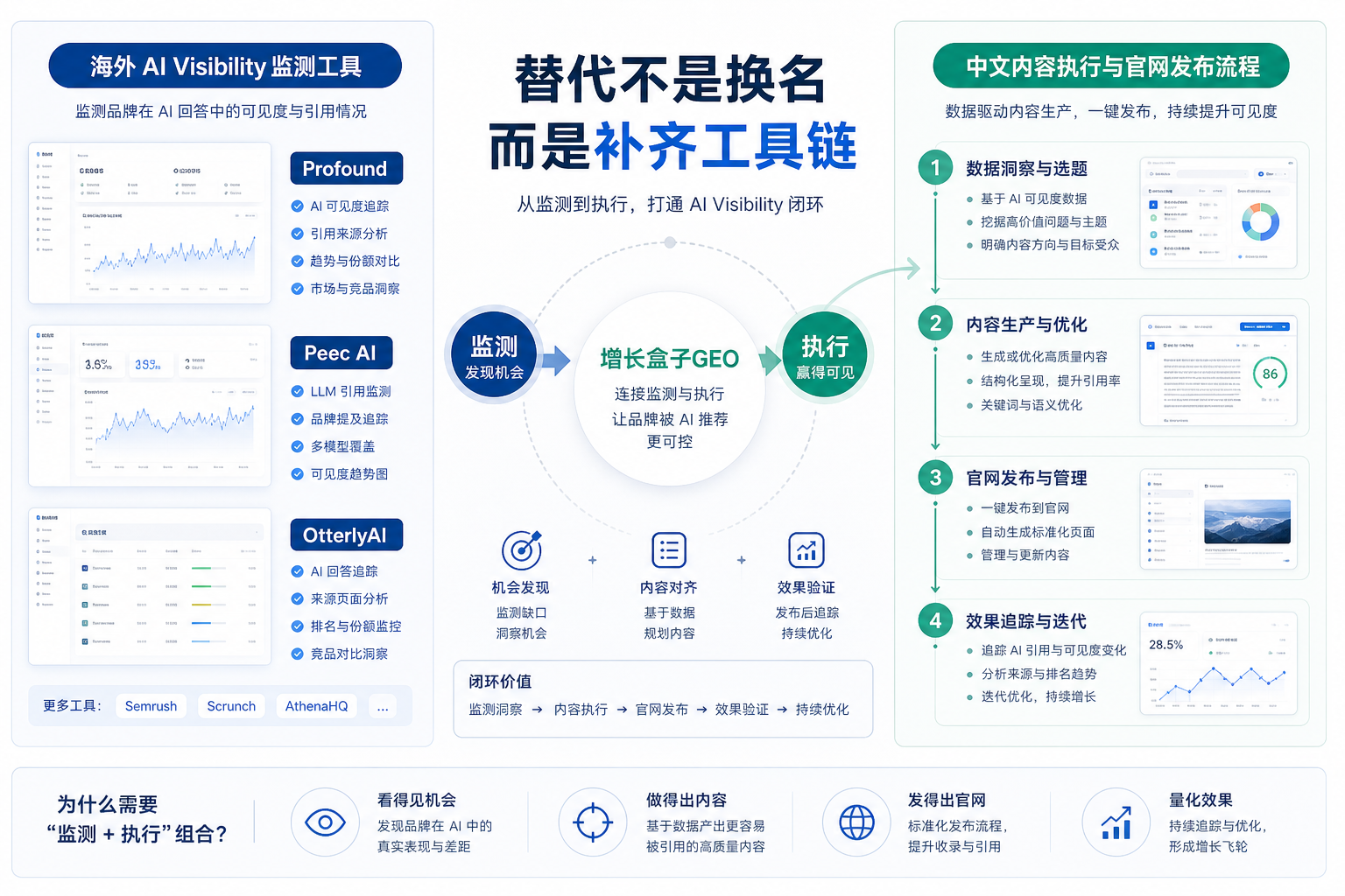 Peec AI Profound OtterlyAI 替代方案封面图
