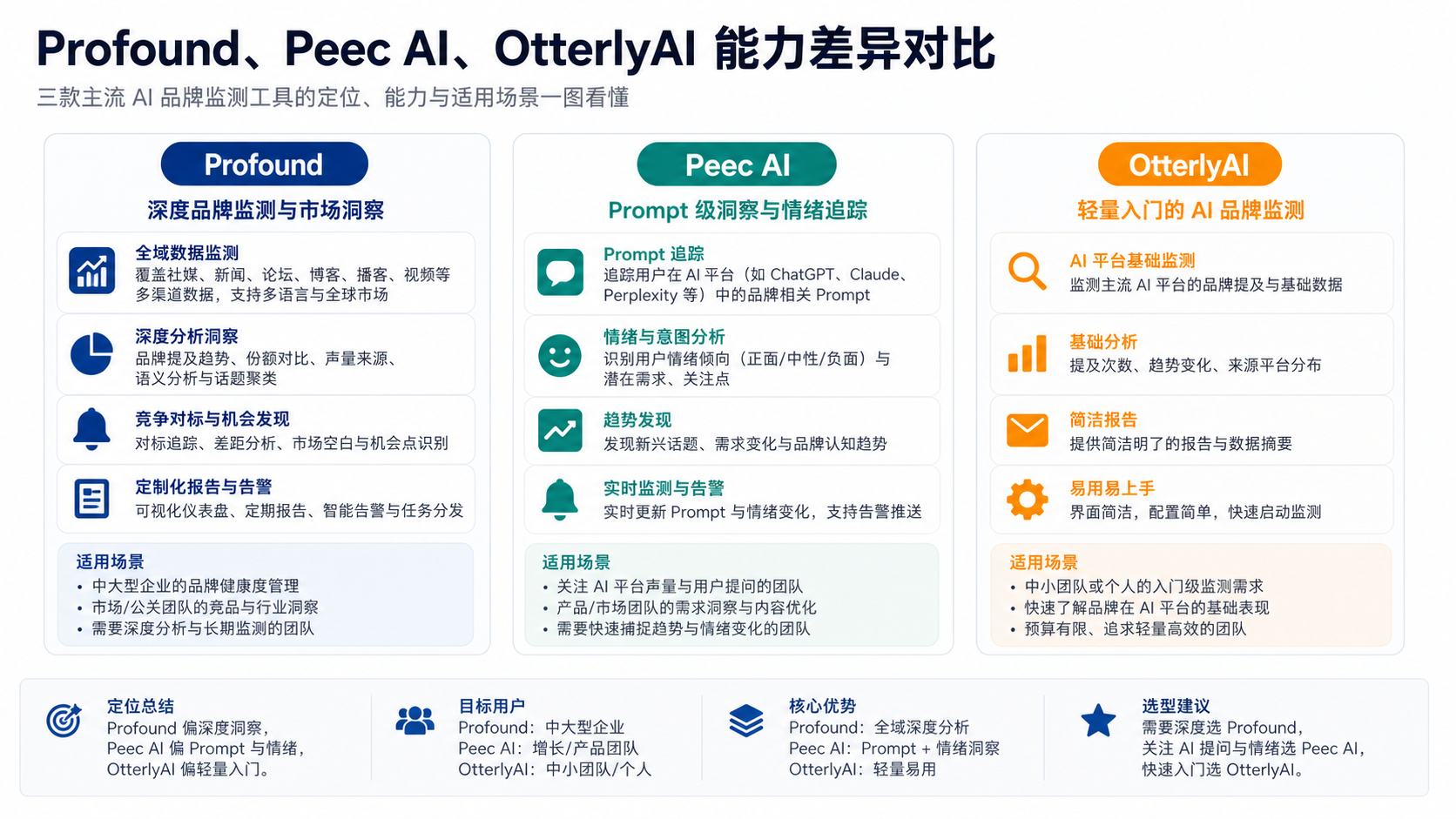 Profound Peec AI OtterlyAI 能力差异图