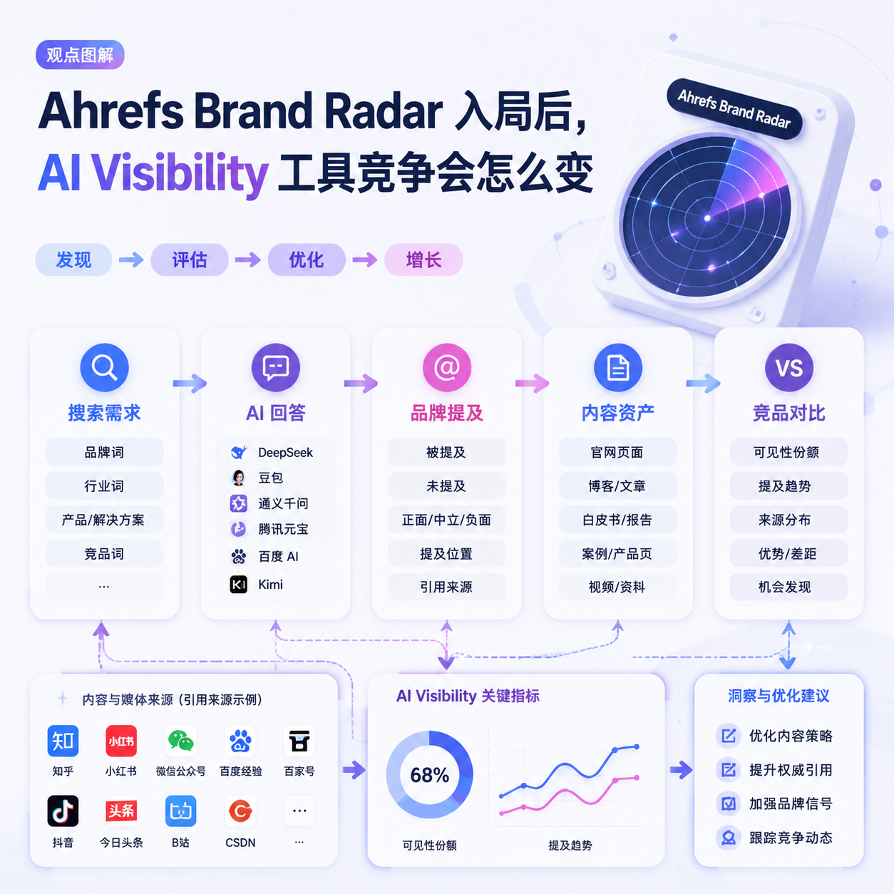 Ahrefs Brand Radar 入局后，AI Visibility 工具竞争会怎么变