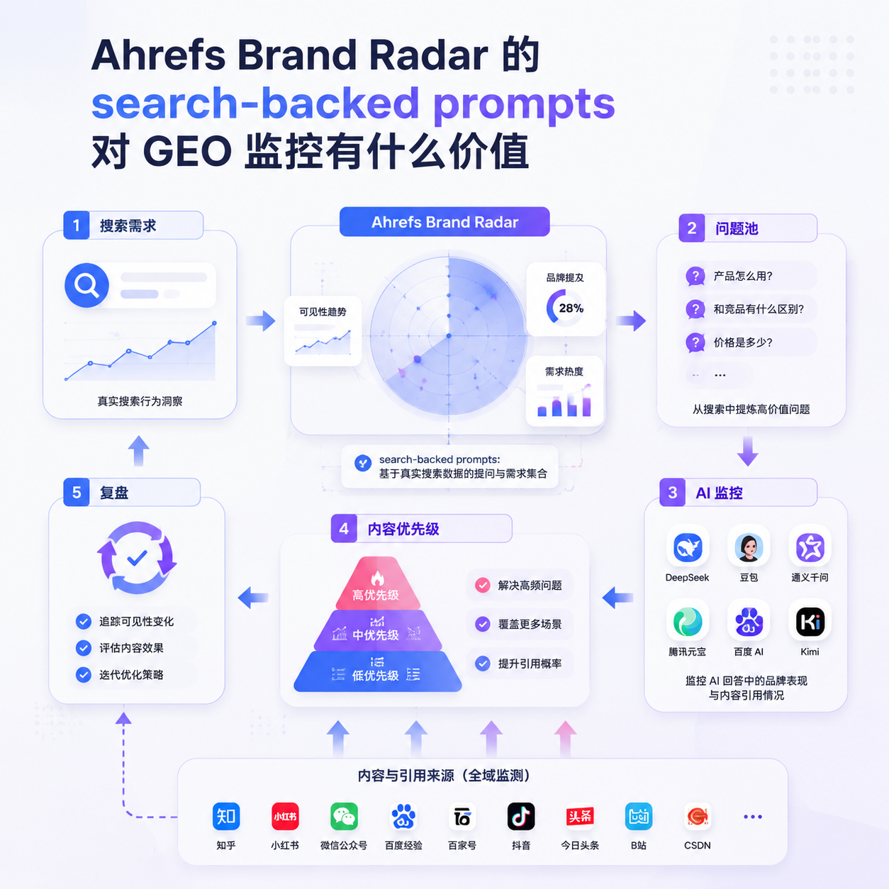 Ahrefs Brand Radar 的 search-backed prompts 对 GEO 监控有什么价值