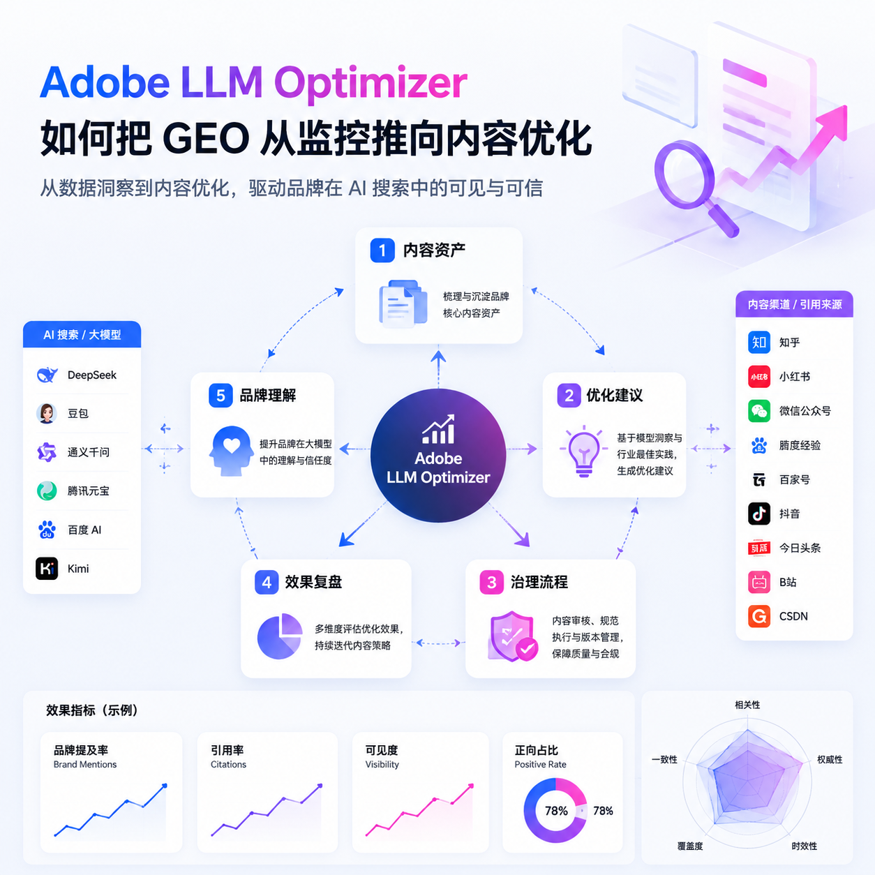 Adobe LLM Optimizer 如何把 GEO 从监控推向内容优化