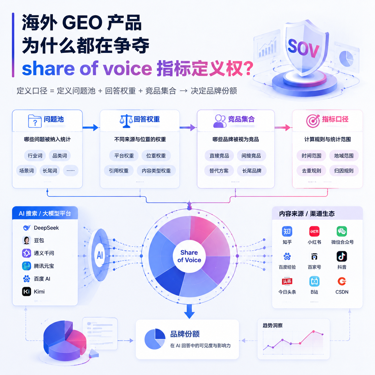 海外 GEO 产品为什么都在争夺 share of voice 指标定义权