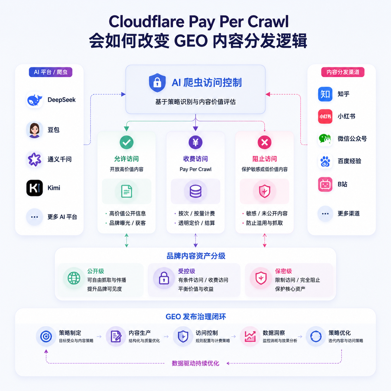 Cloudflare Pay Per Crawl 会如何改变 GEO 内容分发逻辑