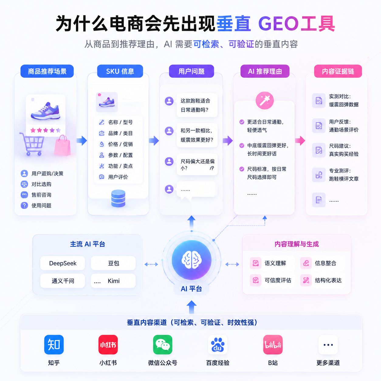 为什么电商会先出现垂直 GEO 工具