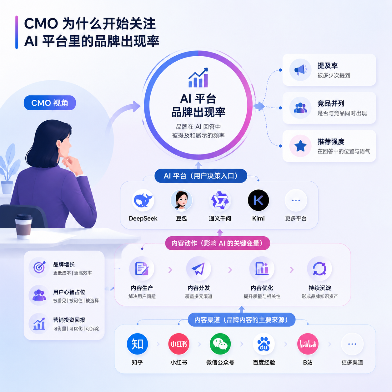 CMO 为什么开始关注 AI 平台里的品牌出现率