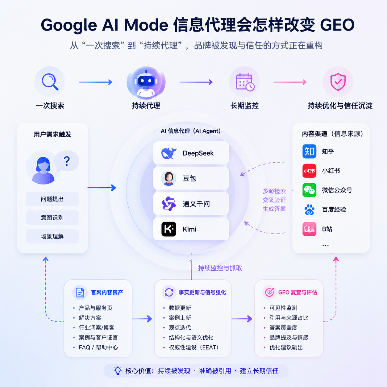 Google AI Mode 信息代理会怎样改变 GEO