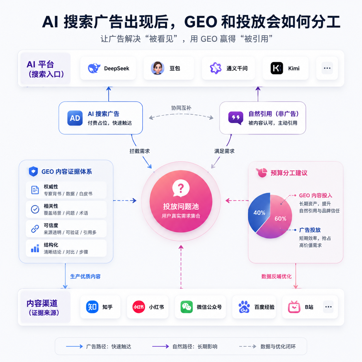 AI 搜索广告出现后，GEO 和投放会如何分工
