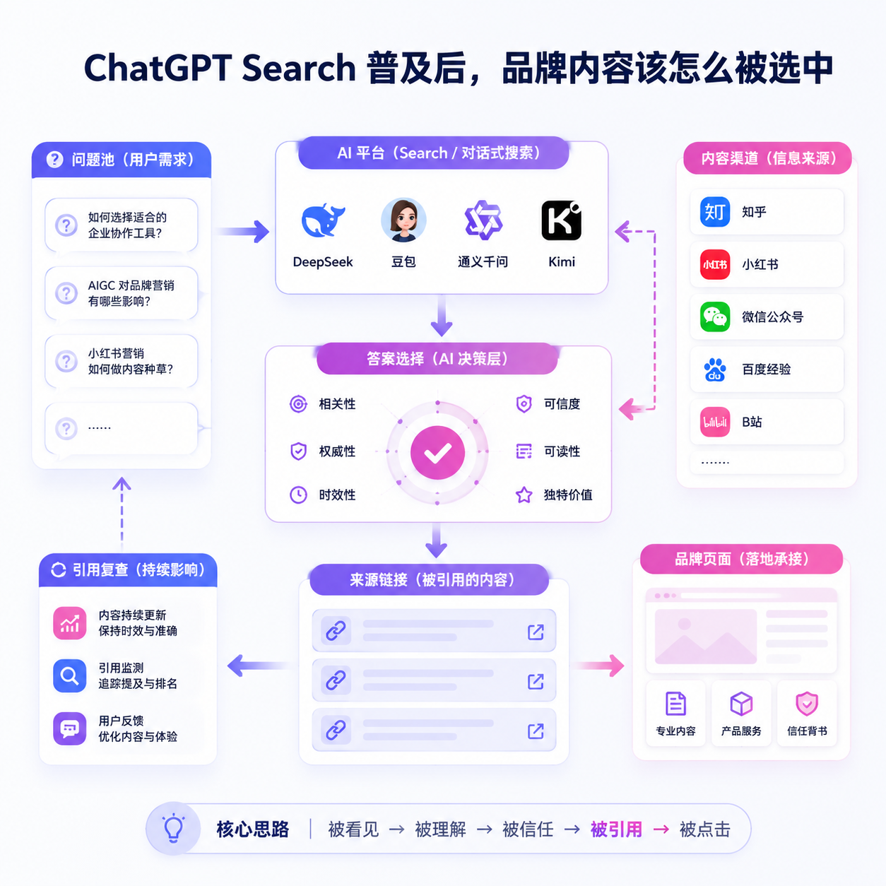 ChatGPT Search 普及后，品牌内容该怎么被选中