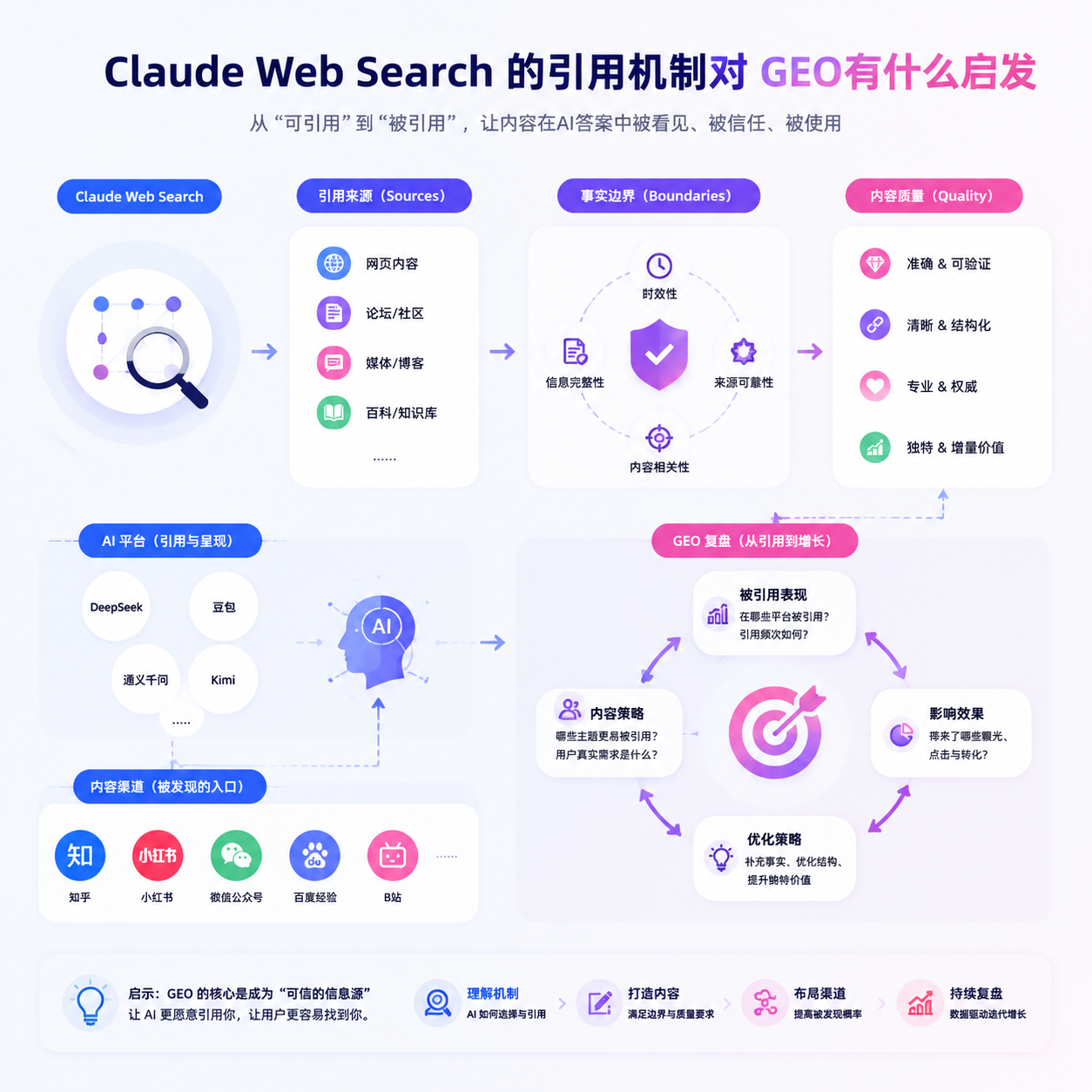 Claude Web Search 的引用机制对 GEO 有什么启发