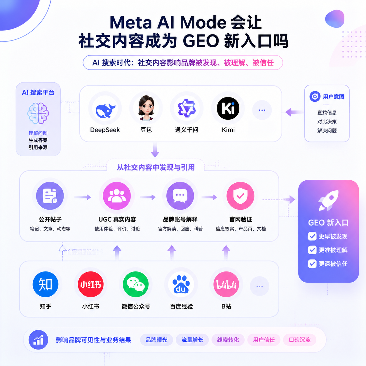 Meta AI Mode 会让社交内容成为 GEO 新入口吗