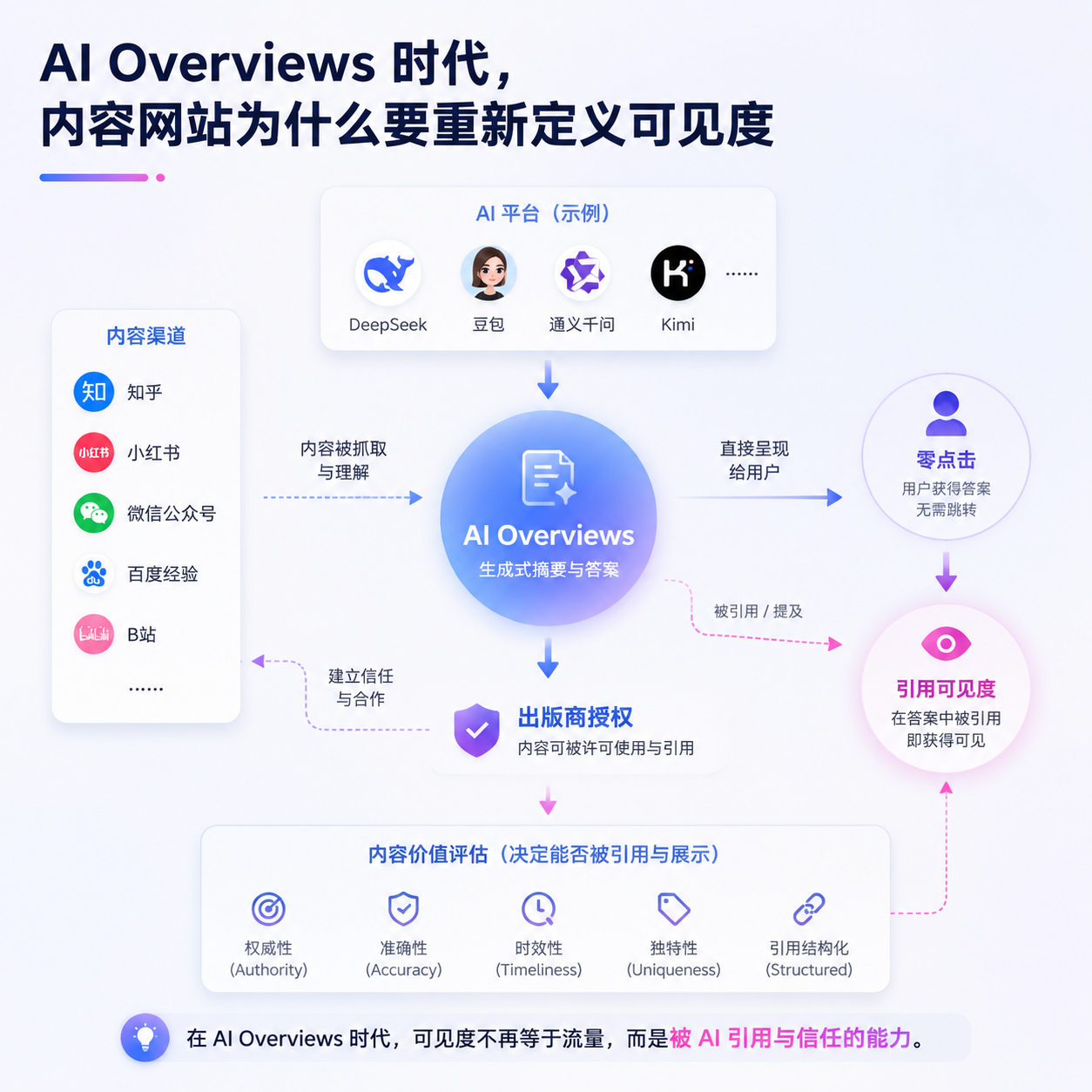 AI Overviews 时代，内容网站为什么要重新定义可见度