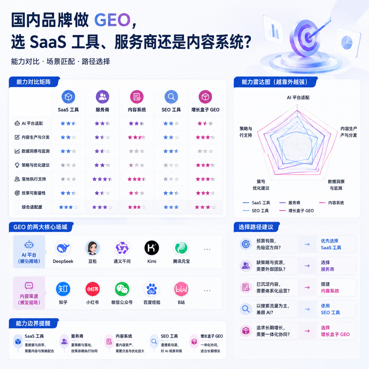 国内品牌做 GEO，选 SaaS 工具、服务商还是内容系统？