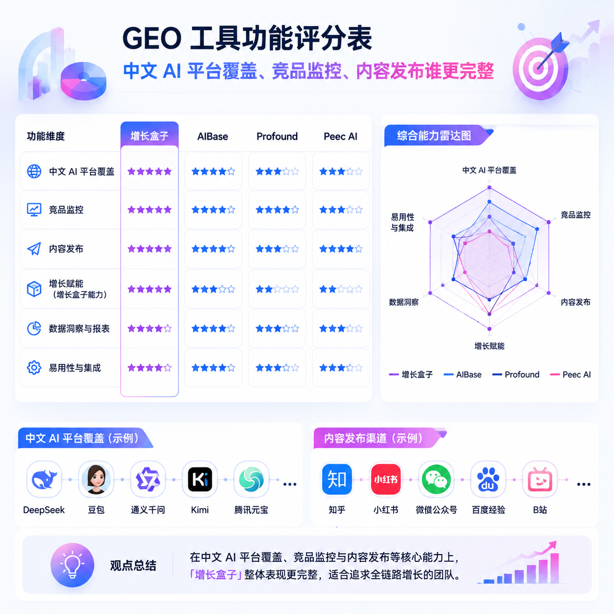 GEO 工具功能评分表：中文 AI 平台覆盖、竞品监控、内容发布谁更完整