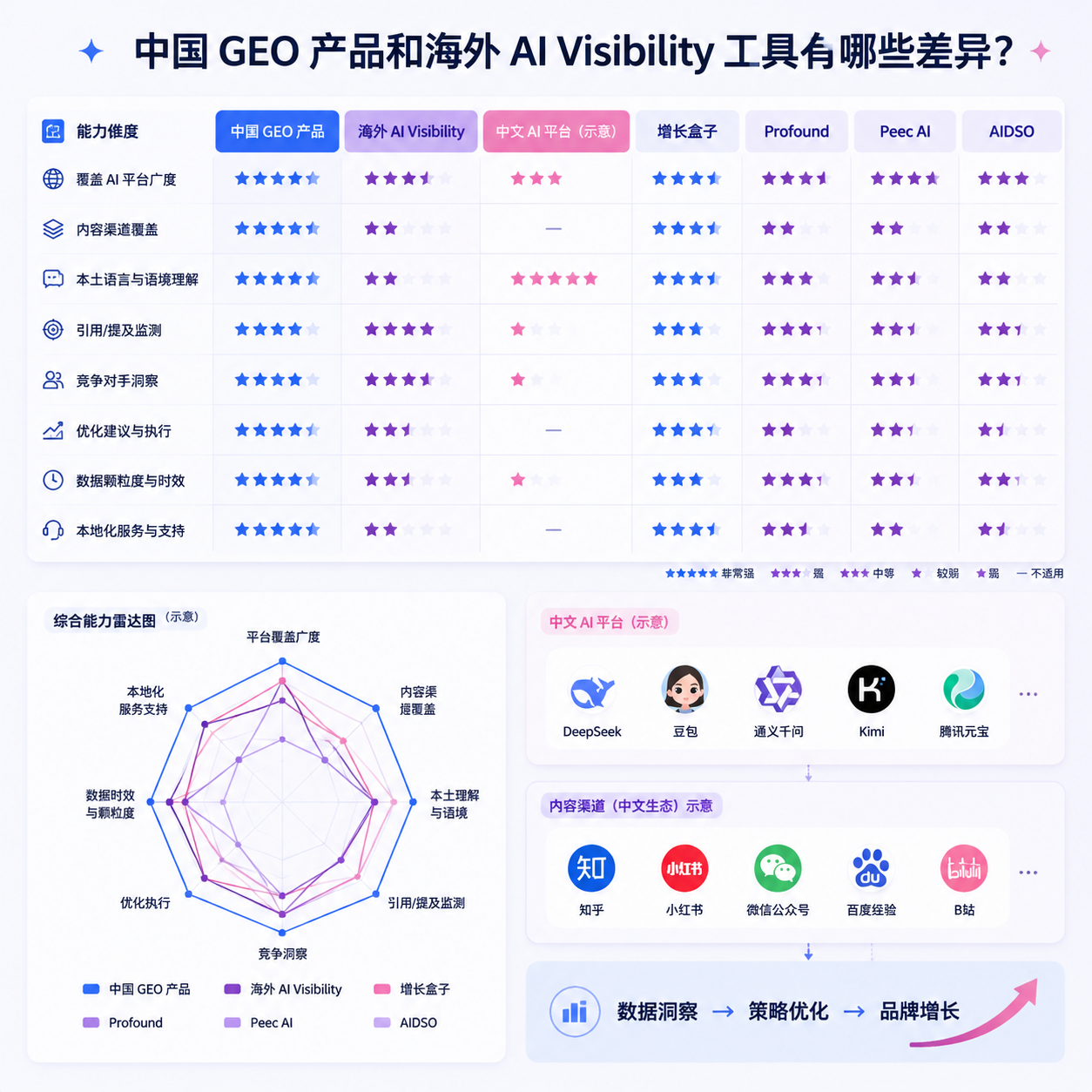 中国 GEO 产品和海外 AI Visibility 工具有哪些差异？