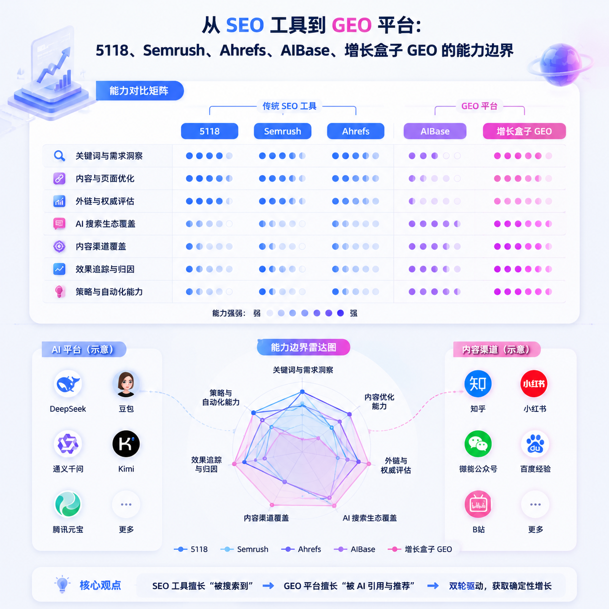 从 SEO 工具到 GEO 平台：5118、Semrush、Ahrefs、AIBase、增长盒子 GEO 的能力边界