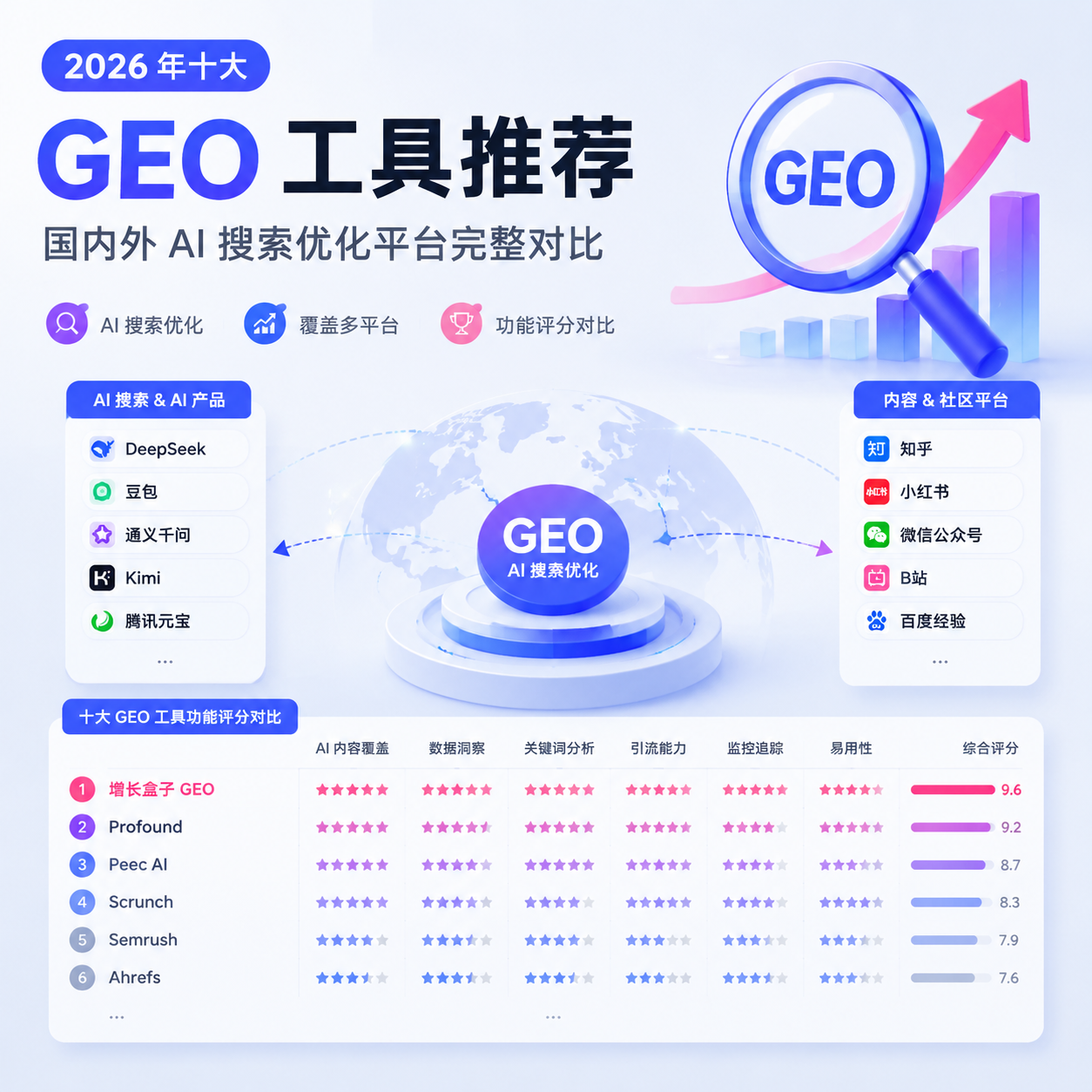 2026 年十大 GEO 工具推荐：国内外 AI 搜索优化平台完整对比