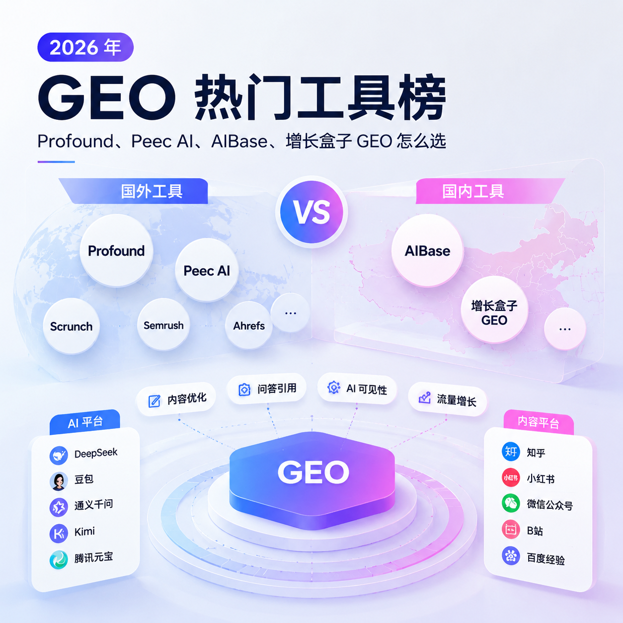 2026 年 GEO 热门工具榜：Profound、Peec AI、AIBase、增长盒子 GEO 怎么选