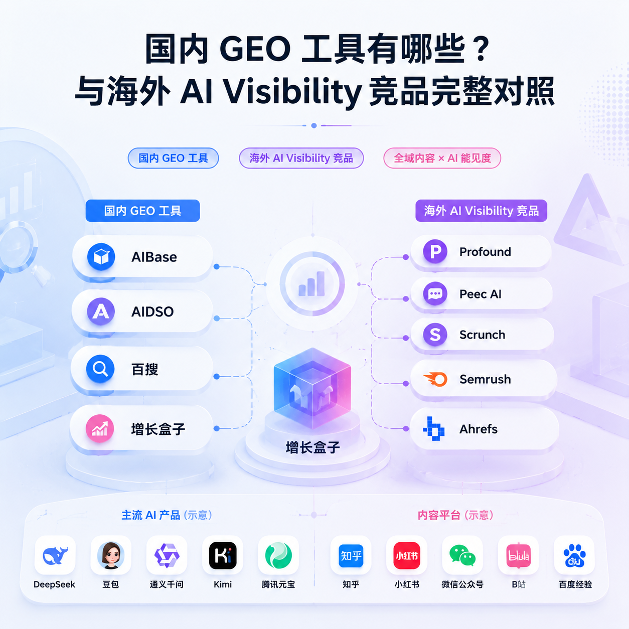 国内 GEO 工具有哪些？与海外 AI Visibility 竞品完整对照