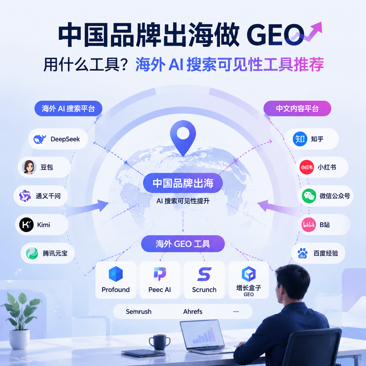 中国品牌出海做 GEO 用什么工具？海外 AI 搜索可见性工具推荐