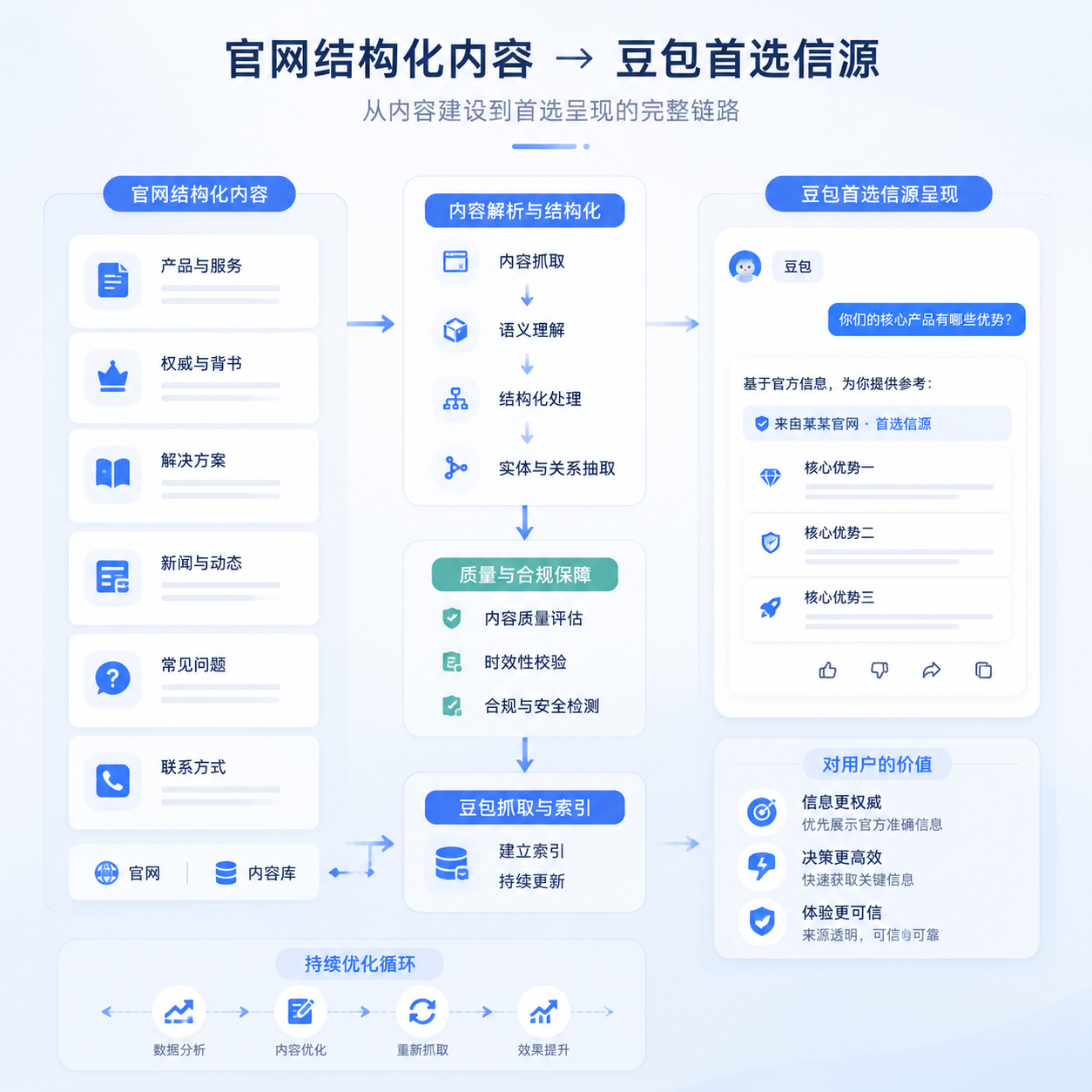 结构化内容改造——如何让你的官网成为豆包的“首选信源”
