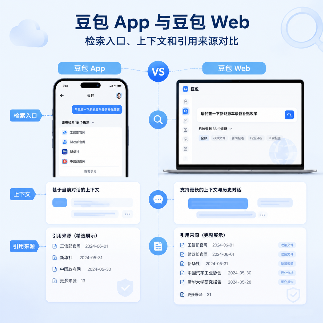 豆包App vs 豆包Web:同一个模型,引用来源为何差一倍?