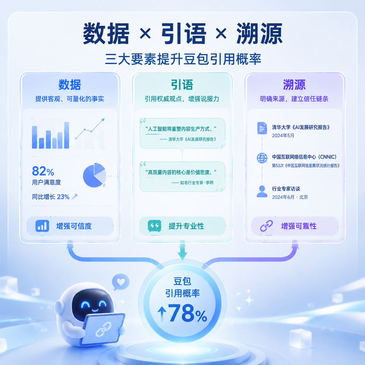 数据+引语+溯源——让豆包“不得不引用”你的3个内容技巧