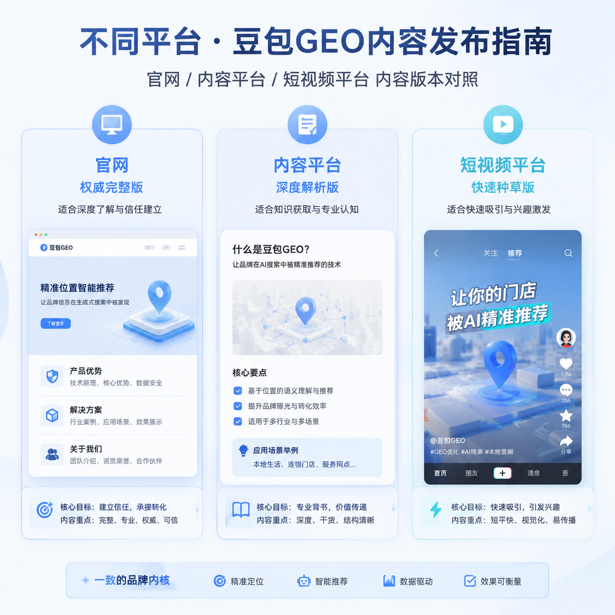 豆包GEO内容分发策略——不同平台应该发什么版本？
