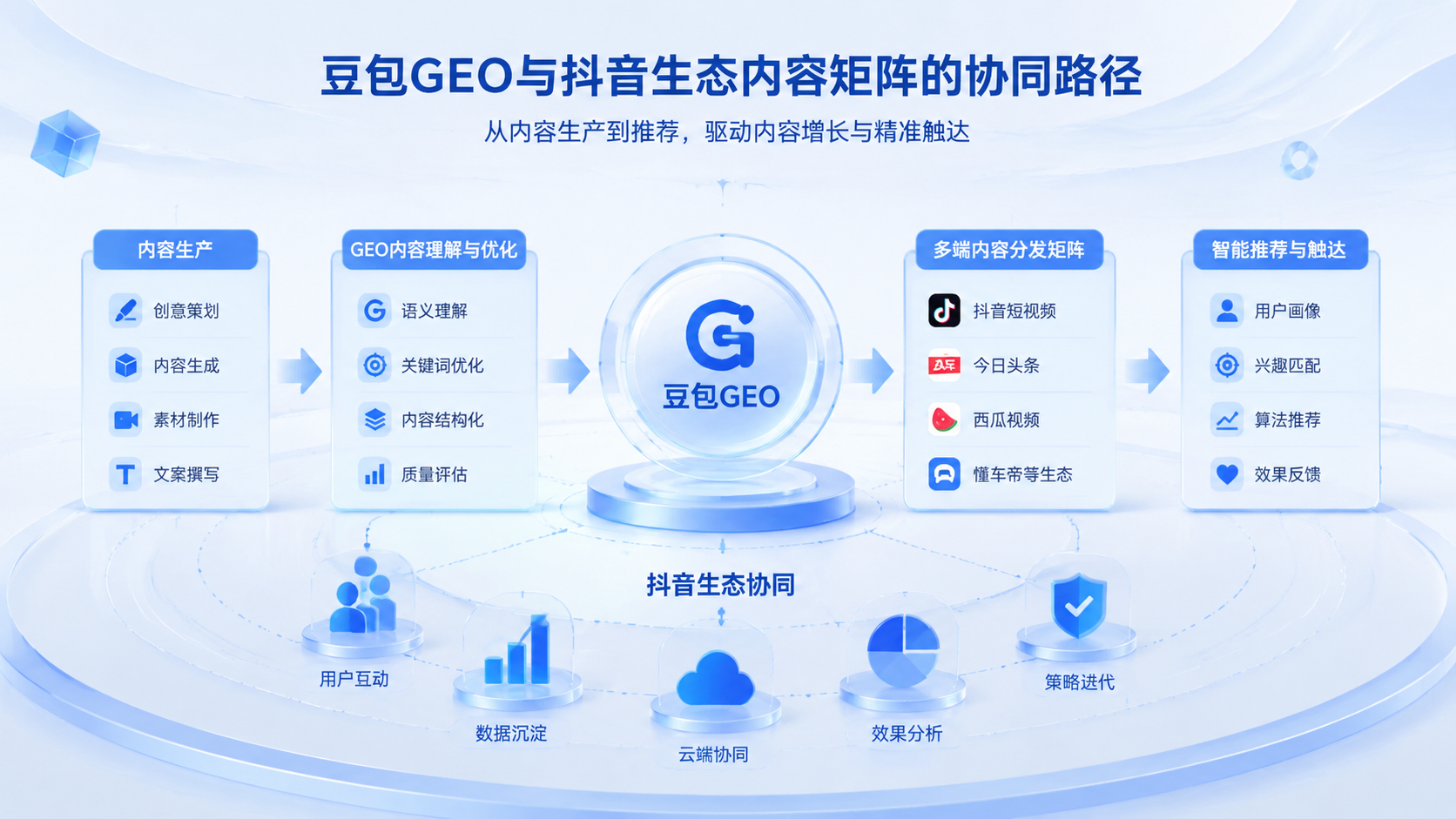 豆包GEO vs 抖音生态——如何借力字节系内容矩阵抢占豆包推荐？