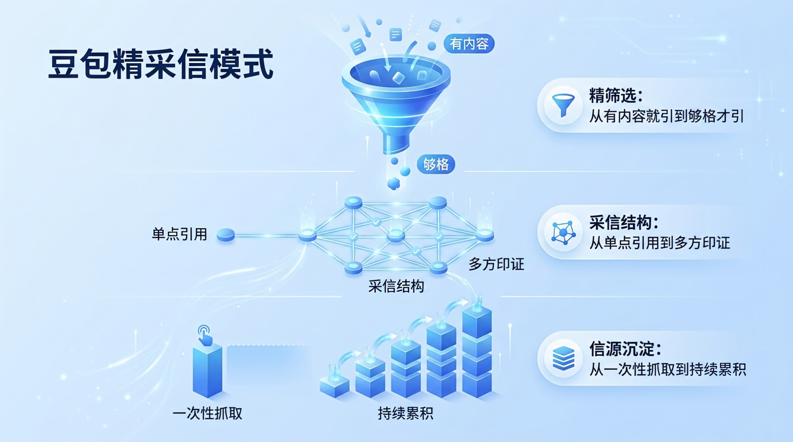 豆包“精采信”模式全面解读——信源引用从“广撒网”到“精筛选”意味着什么?