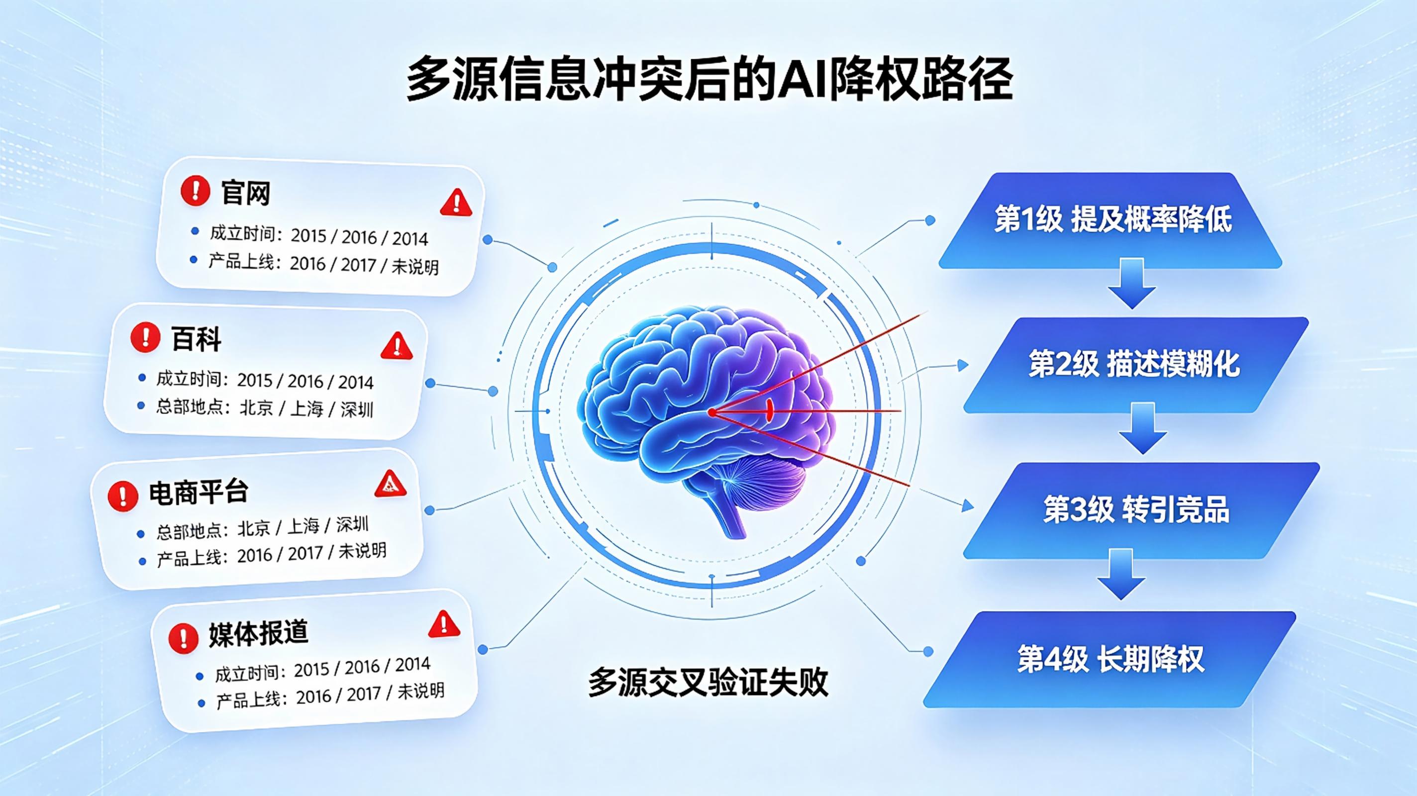 豆包GEO的“信息一致性”红线——为什么品牌信息不一致会被AI“降权”