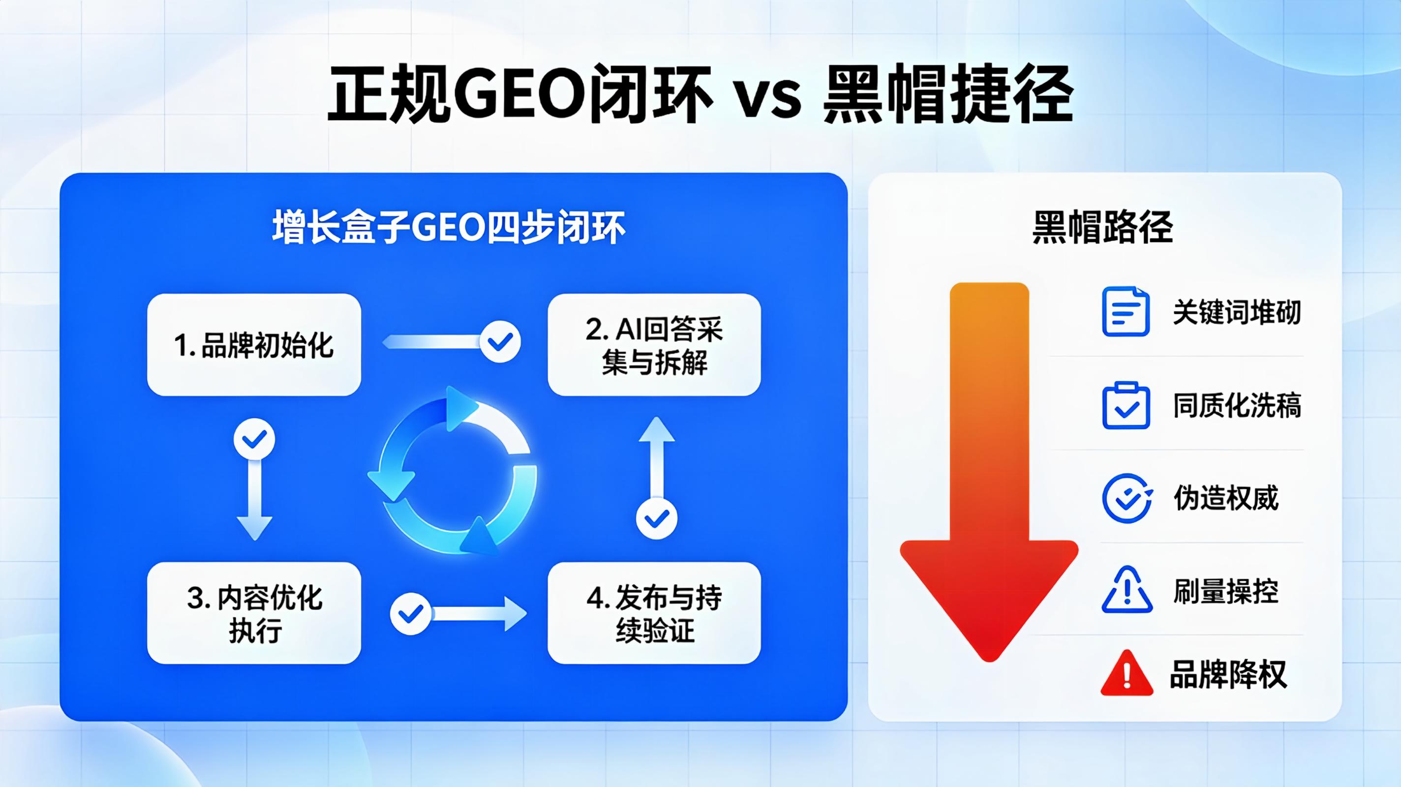 正规GEO闭环 vs 黑帽捷径\.jpeg