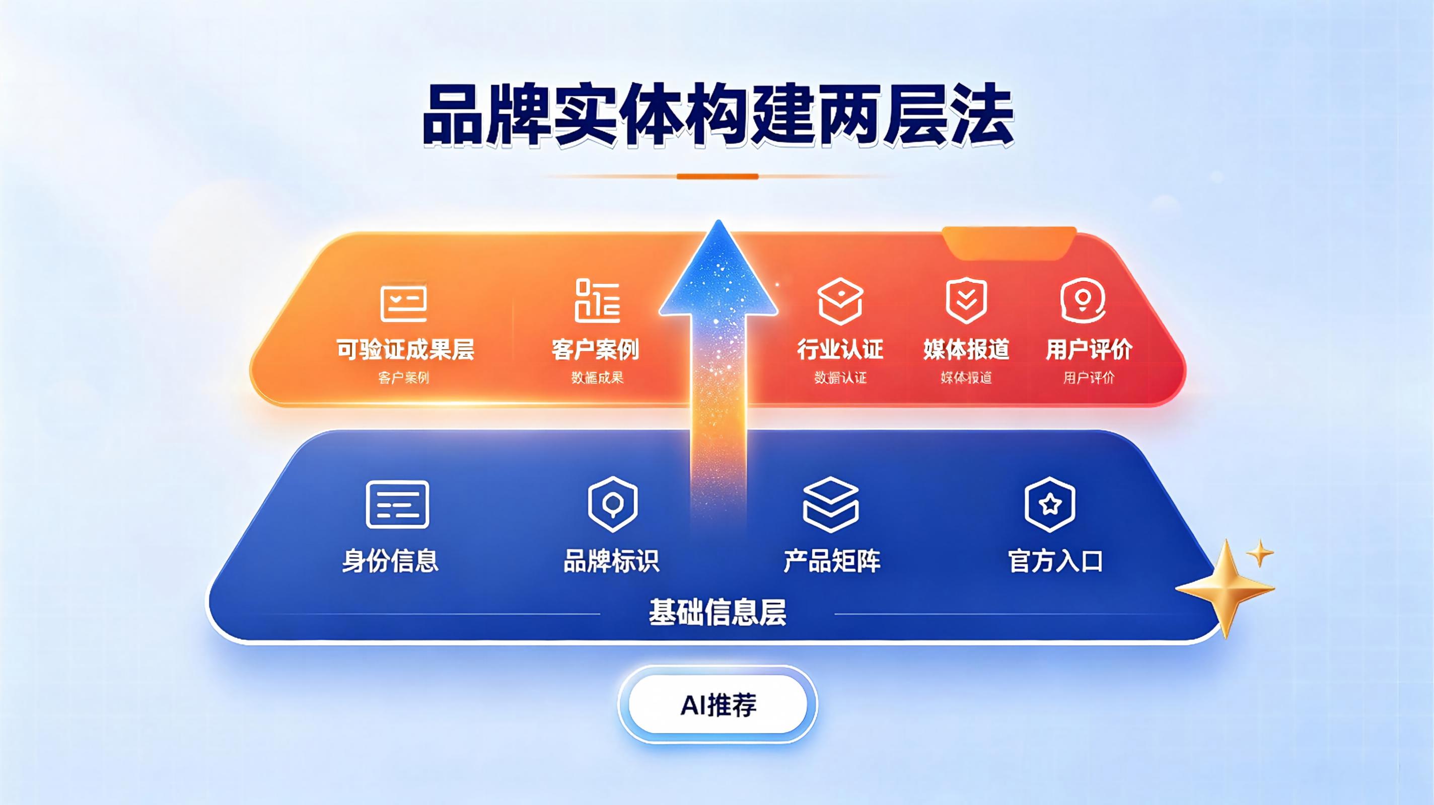 GEO优化指南:品牌实体构建的“两层法”——基础信息层与可验证成果层