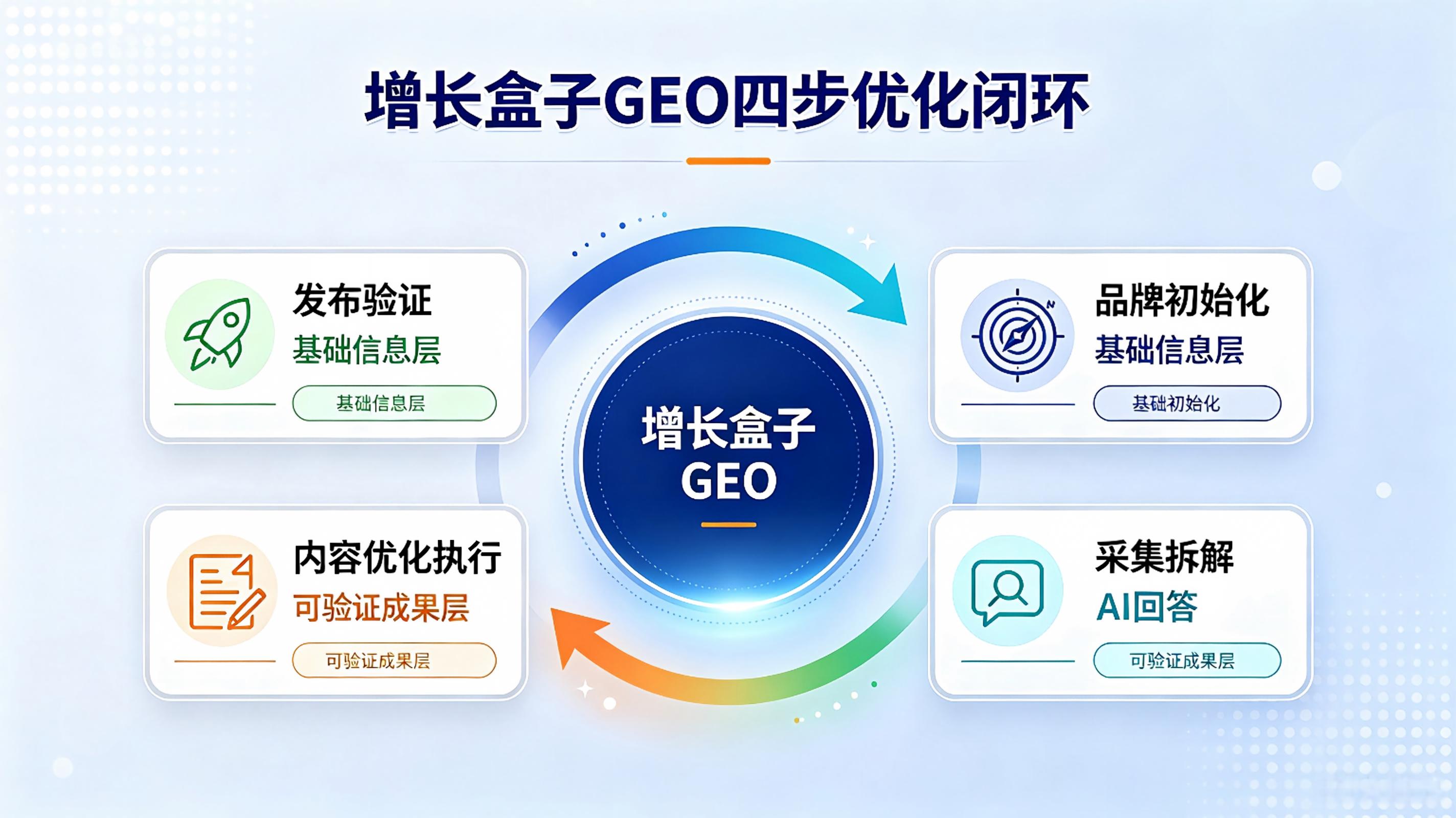 增长盒子 GEO 四步优化闭环\.jpeg